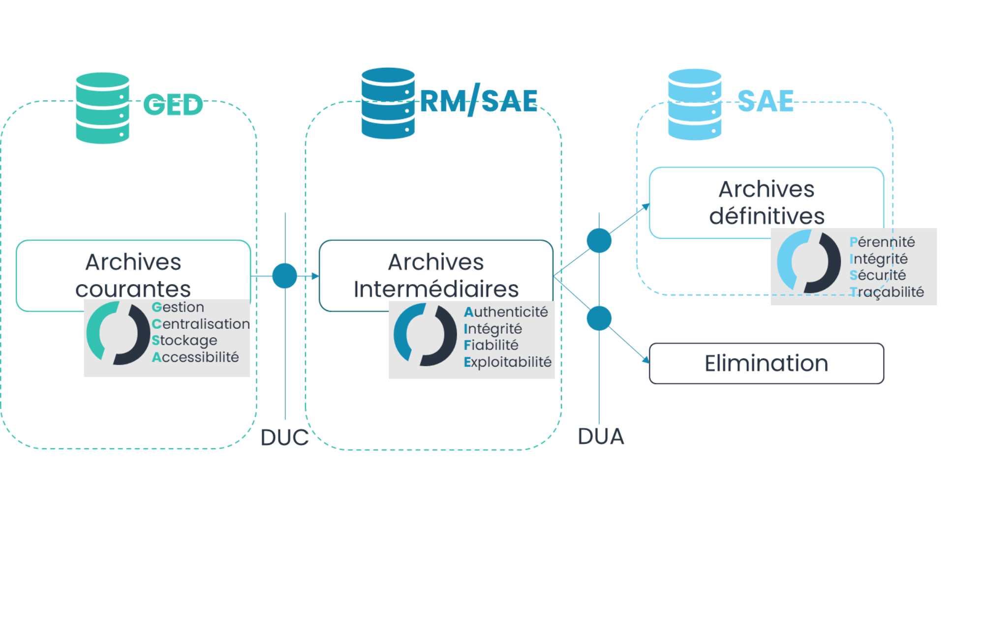 Déploiement de système d’archivage électrique (SAE) - Coexya