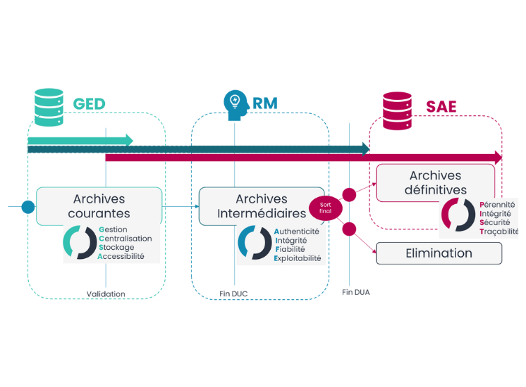 Quels documents peuvent être archivés dans un SAE ?